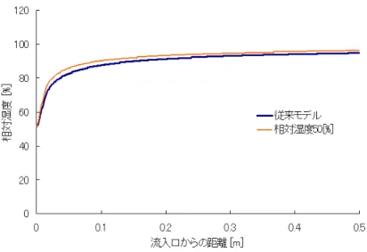 図 3.5: 流入温度 307.15[K] におけるの壁面付近の湿度変化