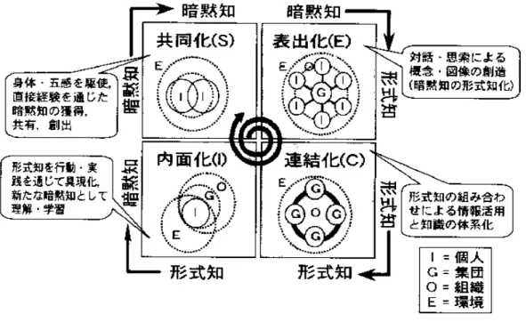 図 3.1  ＳＥＣＩモデル[6] 