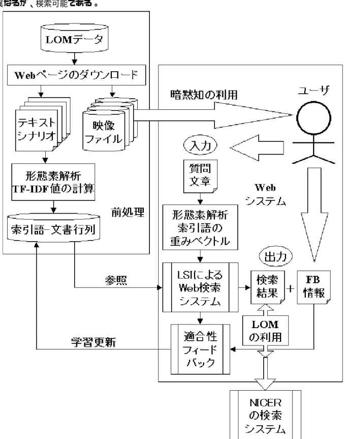 図 4.4  検索システム構成図 