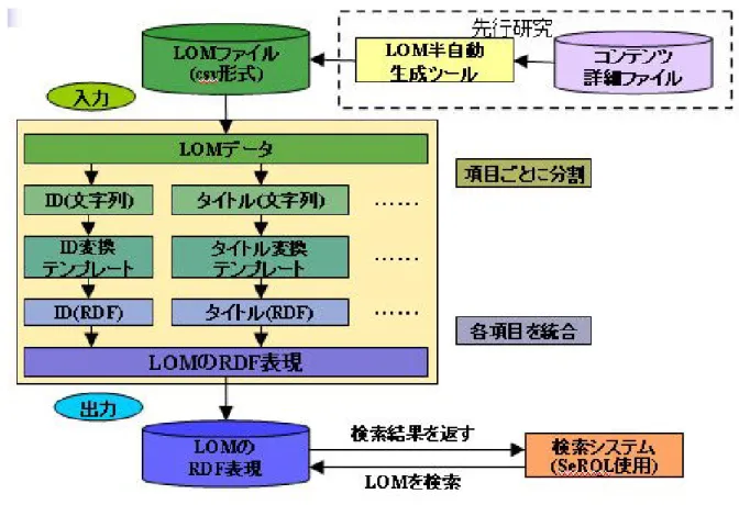 図 6.6  LOM-RDF 変換ツールのシステム構成図 6.3 RDF の検索及び評価 6.3.1  検索の概要     RDF で表現された LOM による教材アーカイブの検索の有用性の評価を行うために、 RDF をデータベースとして扱い、 SeRQL と呼ばれる SQL ライクな言語で検索を行うツールである Sesame[4] を用いた。評価に使用した LOM について学習指導要領と対象年齢に条件を課した 時の問い合わせ文と検索結果の一部を図 6.7 に示す。