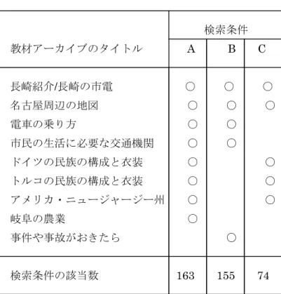 表 6.1  検索結果として得られた教材の例 ( 地理 )                                                                      検索条件        教材アーカイブのタイトル           A       B        C              長崎紹介/長崎の市電                    ○    ○      ○          名古屋周辺の地図                          ○  