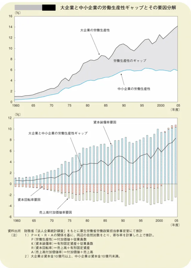 図 2.1  ＜大企業と中小企業の労働生産性ギャップとその要因性分解＞ 