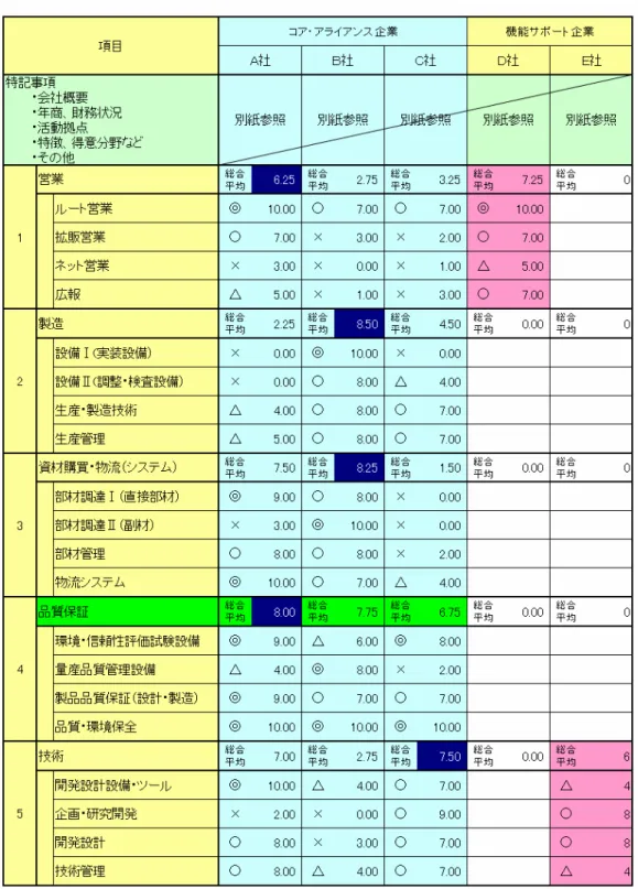 表 3.3   ＜コア・アライアンス企業＋サポート企業内組織評価＞