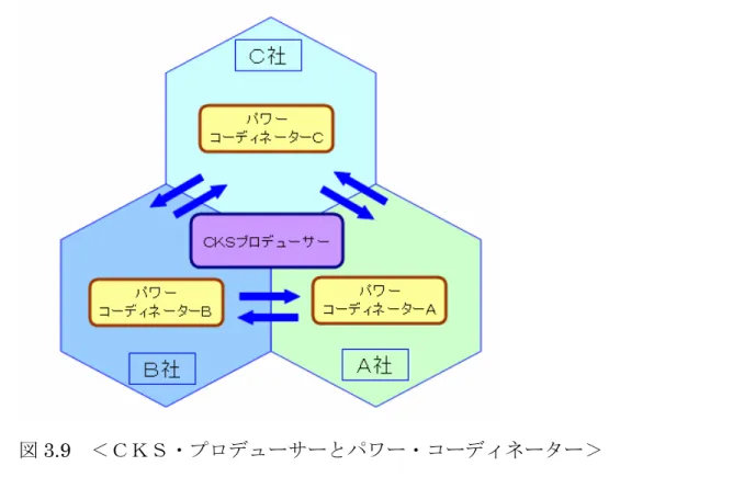 図 3.9   ＜ＣＫＳ・プロデューサーとパワー・コーディネーター＞ 