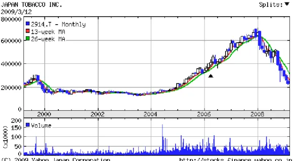 図 3.9  2914  JT 株価推移  たばこの製造販売を事業の中核としている。近年では、タスポ等の導入により 国内の売上が減少している。過去の株価変動は、5.3 倍。浮動株率は 2.3％と低 い数字となっている。  （７）東日本旅客鉄道株価推移  図 3.10  9020  東日本旅客鉄道株価推移  国内最大の旅客鉄道会社。スイカなどの導入を行い、鉄道が施設されている近 隣の店舗にも同サービスを展開し、顧客の囲い込みと収益の向上を図っている。