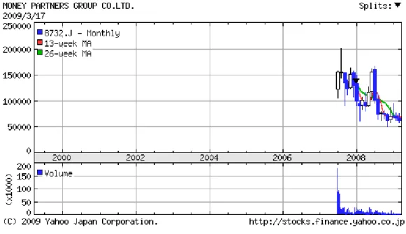 図 3.26  8732  マネーパートナーズグループ株価推移 