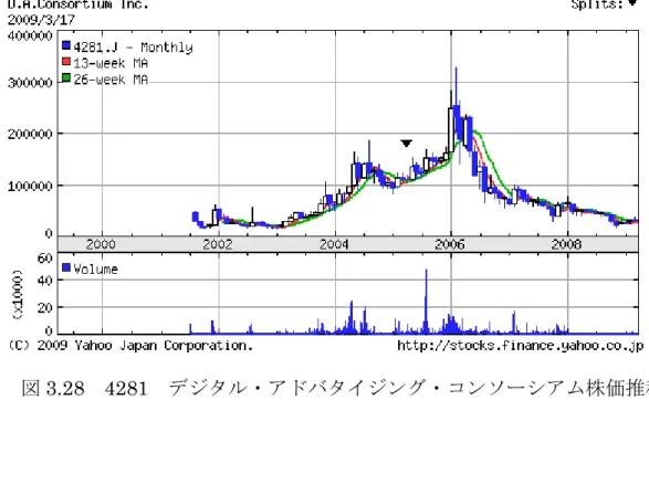図 3.28  4281  デジタル・アドバタイジング・コンソーシアム株価推移 