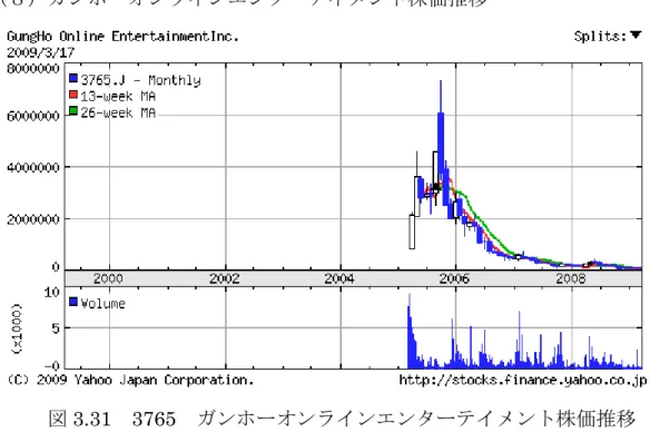 図 3.31  3765  ガンホーオンラインエンターテイメント株価推移 