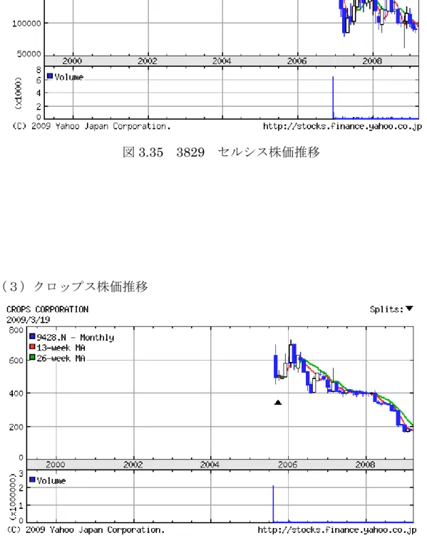 図 3.36  9428  クロップス株価推移 