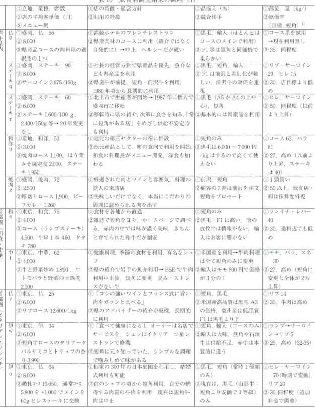 表 6　飲食店調査結果の概略（） ①立地，業種，席数 ②店の平均客単価（円） ③メニュー例 ①店の特徴・経営方針②利用の経緯  ①品揃え（％）②競合相手 ①部位，量（kg/）②原価率　（目標 , 短角）） 岩 手 県 内 仏ｐ ①盛岡，仏，56②  8,000-③県産品コースの肉料理の選 択肢の  つ ①高級ホテルのフレンチレストラン ②県産食材のコースに利用（紹介ではなく自発的に）→中止，ヘルシーだが硬い ①黒毛，輸入（ほとんどはコースのメインで利用）② F 等は短角と同価格で柔らかい ①ロース系を試用 