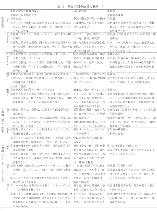 表 7　飲食店調査結果の概略（2） ①販売戦略と顧客の反応 ②調理・販促等の工夫 店の顧客層 ①供給 ②供給の課題 岩 手 県 内 仏ｐ ①県産品 ②メニューの選択はお客が決めることなので販促は しない→数えるほどしか出ず中止，肉が硬いイメー ジだからでは 多数の顧客が利用，一般的に赤身肉より前沢牛を食べたい人が多い ①業者 ②何百キロも使うので短角はロットが揃わない，客から強い反響がないので少量では使えない ス テ ー キ ｑ ①高級レストラン，短角はヘルシー，前沢より手頃な和牛 ②短角は県産牛と記載，聞