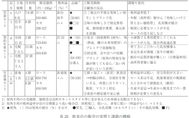 表 9　小売店の販売の実態と課題の概略 記 号 立地規模 月利用数 販売価格 （円 / 00g） ） 粗利益（％） 2） 品揃 3） ①販売戦略 ②顧客の反応 課題や意向 岩 畜 ル ー ト e 八戸9 店 7-8 頭 ロース 550-660モモ 298-327 20 台後半△× ★ （32-60）●□☆■ ①「地元の手頃な美味しい和牛」とブランド化②味の美味しさで固定客形成，値頃感が重要，地元産 を評価 ・粗利益率低下 ・年配（高所得）層中心「美味しいけど買えない価格帯」，乳用種が競合・販促に必要なロット