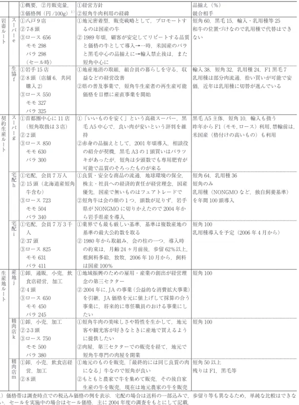 表 2　小売店調査結果の概略（） ①概要，②月販売量， ③価格例（円 /00g） １） ①経営方針 ②短角牛肉利用の経緯 品揃え（％）  岩 畜 ル ー ト スーパーｅ 競合相手①八戸 9 店② 7-8 頭③ロース 656  モモ 298  バラ 298  （セール時） ①地元密着型，販売戦略として，プロモートするのは国産の牛 ② 989 年頃，顧客が安定してリピートする品質と価格の牛として導入→一時，米国産のバラと黒毛中心の品揃えに→輸入禁止後は，また短角中心に 短角 60，黒毛 5，輸入・乳用種等 25