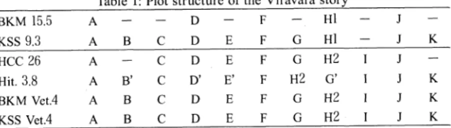 Table 1 shows how the plot elements are arranged in the HCC and the five previ- previ-ous versions