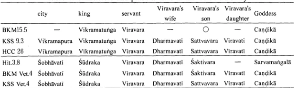 Table  2:  Characters  and  place  names  in  the  Viravara  story