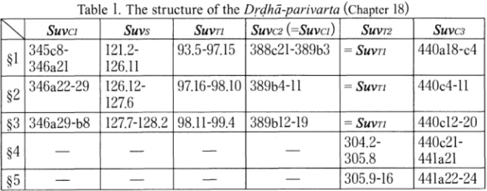 Table 1. The structure of the Drdha-parivarta (Chapter 18)