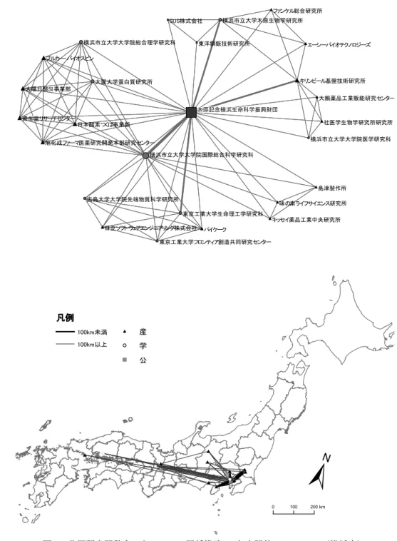 図 4 共同研究開発ネットワークの関係構造 (a) と空間的パターン (b)（横浜市）#*#*#*#*#*#*!(!(!(!!(!((!(#*#*#*#*#*!(")")")")")")")!(#*#*#*!(!(!(#*#*#*#*0100200 km±Ꮫ#⏘")බซ౛䢳䢲䢲䣭䣯ᮍ‶䢳䢲䢲䣭䣯௨ୖ㻿㼁㻿ᰴᘧ఍♫ 䜶䞊䝅䞊䝞䜲䜸䝔䜽䝜䝻䝆䞊䝈䝟䜲䜿䞊䜽䝣䜯䞁䜿䝹⥲ྜ◊✲ᡤ ♫་Ꮫ⏕≀Ꮫ◊✲ᡤ◊✲ᡤ㈨⏕ᇽ䝸䝃䞊䝏䝉䞁䝍䞊ᗈᓥ኱Ꮫ኱Ꮫ㝔ඛ➃≀㉁⛉Ꮫ