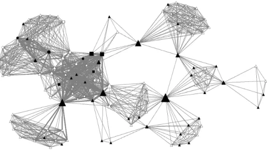 Figure 8. Structure of collaborative R&amp;D networks Note: Black: participated in exhibition, White: not participated in exhibition 