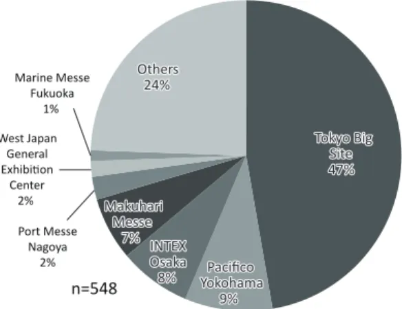 Figure 2 presents the distribution of trade  fairs  in  Japan  by  the  above  classification