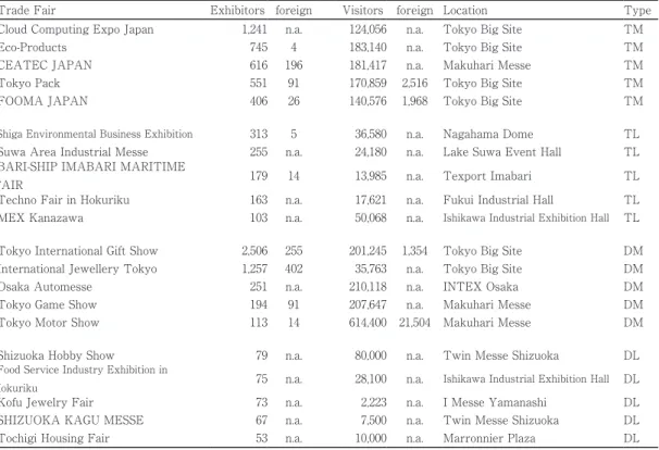 Table 1. Major trade fairs in Japan(Year 2010)