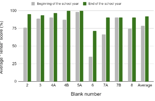 Figure 4. The average “Wh- question” score from each blank of the “Finish the conversation” assignment