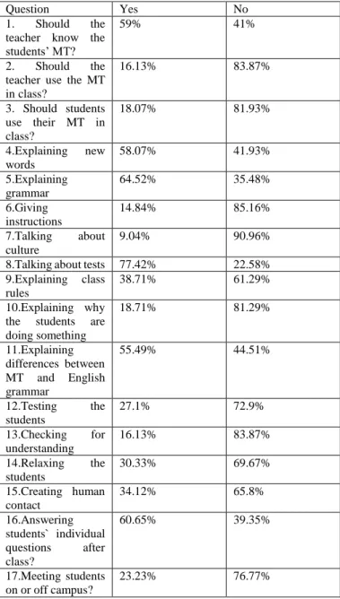 Table 1. Survey Questionnaire: When should L1 be used? Student responses. 