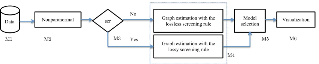 Figure 1: The graph estimation pipeline.