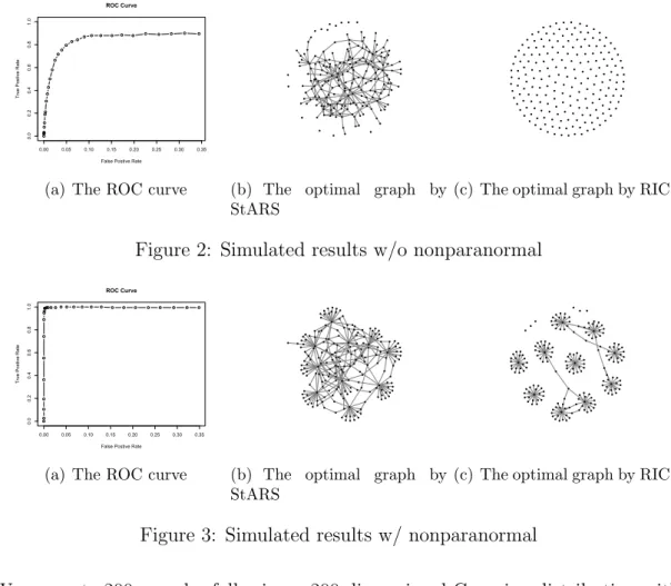 Figure 2: Simulated results w/o nonparanormal