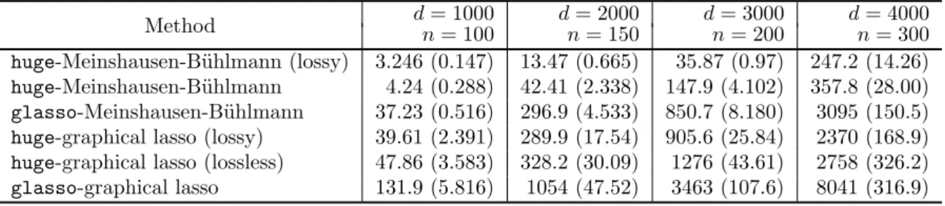 Table 2: Experimental Results on Random Graph