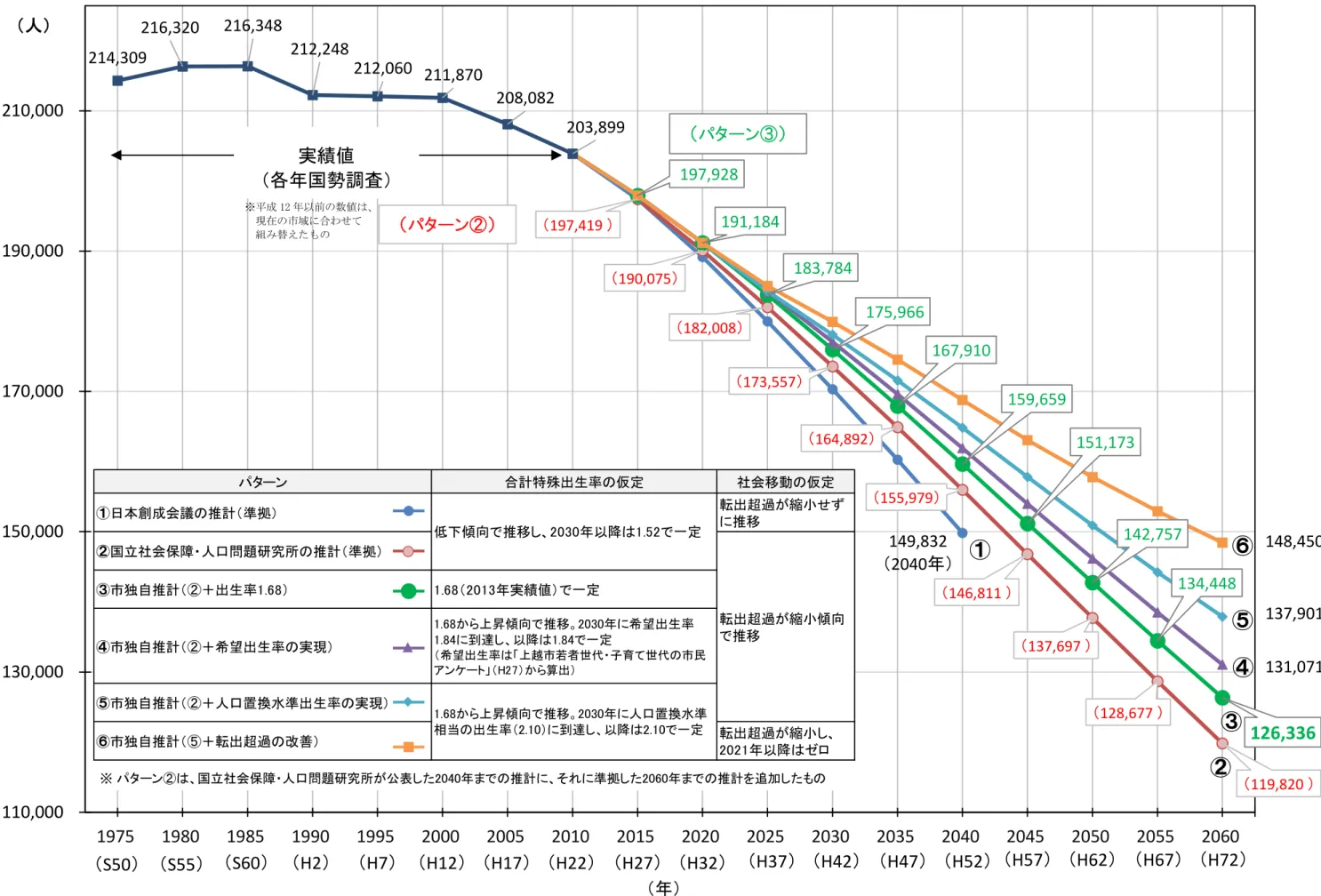 図表 19  越 将来人口推計 ミュ ョン 149,832  2040197,419 190,075182,008173,557164,892 155,979 146,811  137,697  128,677  119,820 197,928 191,184 183,784 175,966 167,910 159,659 151,173 142,757 134,448  126,336  131,071 137,901 148,450 214,309 216,320 216,348 212,248 212