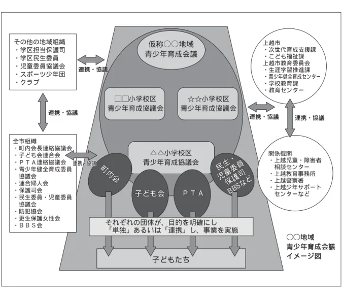 図 地域青少年育成会議 （仮称）（上越市青少年育成の組織のあり方を考える懇談会） 合併前上越市においては、地域自治区の導入について現在検討段階であり、この動きに 合わせて具体化していくことが望まれています。連携・協議連携・協議 連携・協議 連携・協議仮称地域青少年育成会議子どもたちそれぞれの団体が、目的を明確にし単独あるいは連携し、事業を実施小学校区青少年育成協議会小学校区青少年育成協議会小学校区青少年育成協議会地域 青少年育成会議イメージ図連携・協議連携・協議連携・協議連携・協議仮称地域青少年育成会議子ど
