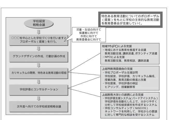 図 学校提案型の学校経営の流れと支援体制 図 上越教育大学と連携研究を進めている学校評価支援システム （バードアイシステムとして囲んだ部分を大学や研究機関で受け持つ） ・地域における教育を推進する会議教育活動支援、講師派遣、 ボランティア派遣・による支援教育活動支援、教育相談、講師派遣・学校プロポーザル支援訪問学校経営、学校評価、カリキュラム編成、授業改善、教育活動の推進と改善・学校提案、学校評価の検証ヒアリング、授業観察等・学校評価支援システム （バードアイシステム）学校評価を自動化した上で、分かりやすく
