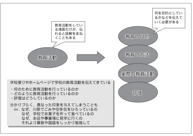 図 分かりやすい教育内容の提示の促進 図 学校を支援するボランティア活用の推進教教育育のの目 目的的教育の目的教教育育のの方方法法教育の方法実実際際のの教教育 育活 活動動実際の教育活動評評価価評価教教育育活活動動教育活動市民人材バンク教育委員会 地域が主体的に行うボランティア活動市民人材バンク教育委員会地域が主体的に行うボランティア活動授授業業支支援援ののボボラランンテティィアア授業支援のボランティア読読みみ聞聞かかせせののボボラランンテティィアア読み聞かせのボランティア学学校校外外講講師師ととししてての