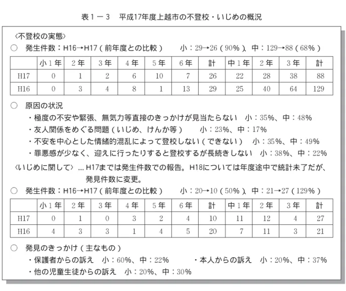 表 平成 年度上越市の不登校・いじめの概況 表 平成 年度上越市の教育相談業務の概況不登校の実態発生件数（前年度との比較）小（％） 、中 （ ％）原因の状況いじめに関して…までは発生件数での報告。 については年度途中で統計未了だが、発見件数に変更。発生件数（前年度との比較）小（％）、中（％）発見のきっかけ（主なもの）不登校の実態発生件数（前年度との比較）小（％）、中（％）原因の状況いじめに関して…までは発生件数での報告。については年度途中で統計未了だが、発見件数に変更。発生件数（前年度との比較）小（％）、中