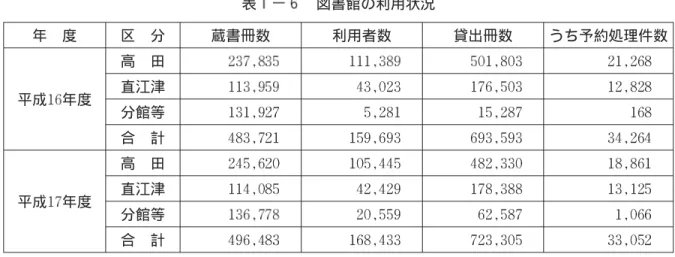 表 図書館の利用状況 表 主な博物館等の入館状況 （平成 年度） 文化財の保存と活用 【現 状】 市内には、これまで長い年月をかけて築いてきた歴史・文化や自然が残されています。県下 最多を誇る文化財は上越市のなりたちを総合的にとらえ、特色ある文化や事業などを示す貴重 な財産であり、保護しながら公開しています。 春日山城跡は か年整備計画に基づき整備を進めています。また、 吹上遺跡 蓋遺跡 は、文化庁から国史跡に値する貴重な遺跡と評価されており、保存および活用策を検討してい ます。 【課 題】 郷土の歴史や文