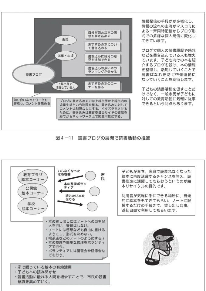 図 読書ブログの展開で読書活動の推進 図 絵本リサイクル活動の展開で読書活動の推進市民児童・生徒上越出身で活躍している人読書ブログ知り合いネットワークを作成し、コメントを集める市民児童・生徒上越出身で活躍している人読書ブログ知り合いネットワークを作成し、コメントを集める 情報発信の手段がが多様化し、情報の流れの主流がマスコミによる一斉同時配信からブログ形式での多様な個人発信に変化してきています。ブログで個人の読書履歴や感想などを書き込んでいる人も増えています。子ども向けの本を紹介するブログを設け、本の情報を