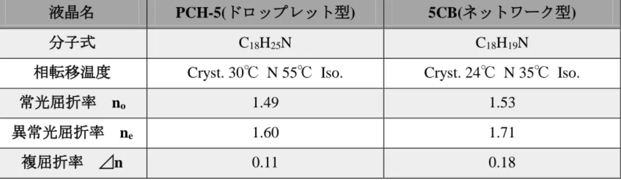 表 2.9  各液晶のパラメータ 