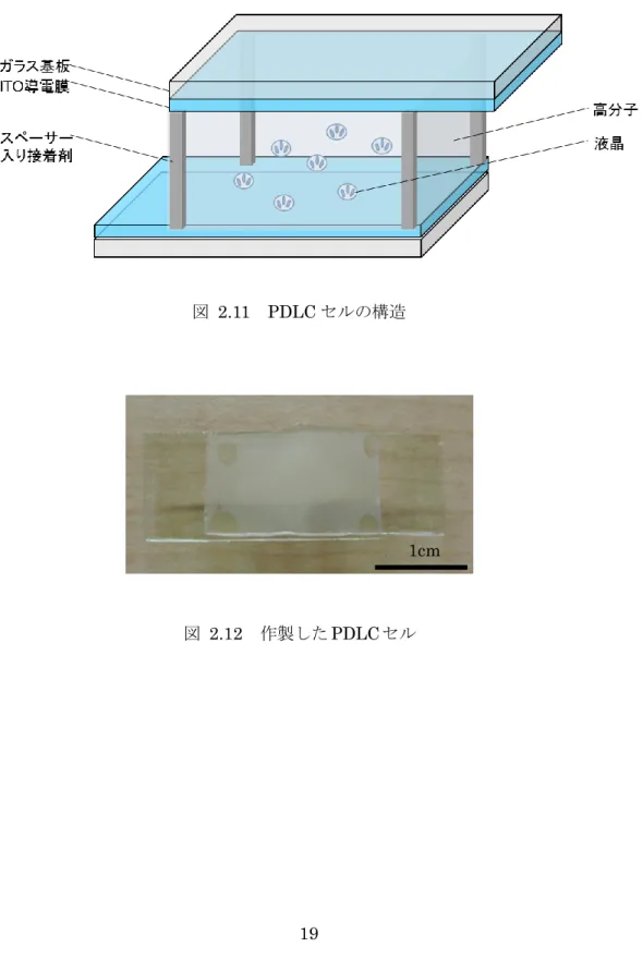 図  2.12  作製した PDLC セル  1cm 
