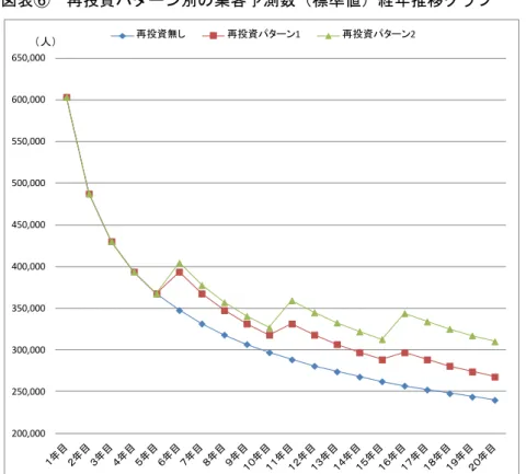 表 再投資パタ ン別 集客予測数 標準値 経 推移 ラ 表 再投資後 集客予測数 標準値 ※予測 析 使用 要因  延 床面積 8,500 ㎡ 人口 ン 新 線開業効果 観光 数 増加 減衰率 1980 以降 開業 全国 主要水族館 経 推移実績 均 利用 表 再投資 ン 2 再投資 前 度 10％増 ま め 今回 検討結果 基 数 効果的 再投資 数 回復効果 10％ 見込 場 標準 ン 開館初 度約 60 万人 2 目約 49 万人 5 目約 37 万人 20 間 均 約 37 万人 予測 表 結果 予