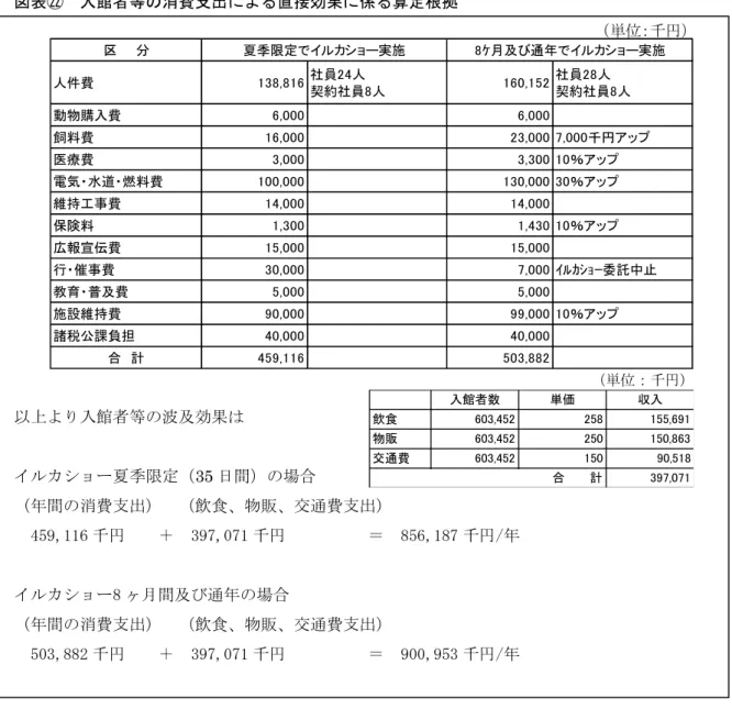 表 入館者等 消費支出に 直接効果に係 算定根拠  以 入館者等 波及効果 ョ 夏季限定 35 日間 場 間 消費支出 飲食 物販 交通費支出                               459,116 千     ＋  397,071 千           ＝  856,187 千 / ョ 8 ヶ 間及 通 場 間 消費支出 飲食 物販 交通費支出   503,882 千     ＋  397,071 千           ＝  900,953 千 / ま め 63 億 投資 対 算定