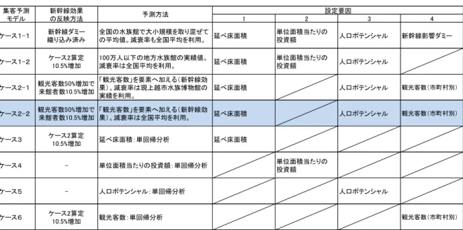 表 集客予測 パタ ン  エ 集客見通 に け 予測 許容範 民間 業者 水族館経営 側面 見通 検討 場 最大 標準 中 最 3 種類 想定 いう意見 踏 え 当委員会 い 2-2 標準 中 数 最大値 最 値 推計 表 最大値 最 値 推計 式 確率 算出 数値 採用 実際 経営 当 最大 向 経営 力 必要 あ 考え  集客見通 検証  予測 式 定性的 面 検証 行う 途 ン 調 査 潜在需要予測結果 比較 行い 見通 妥当性 確認  再投資に い 回帰 析 予測 再投資 い 運営 い 20 目 入