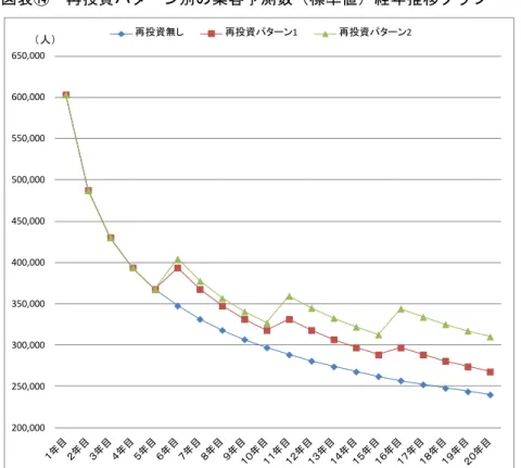 表 再投資 ン別 集客予測数 標準値 経 推移 表 再投資後 集客予測数 標準値 ※予測 析 使用 要因  延 床面積 8,500 ㎡ 人 ン 新 線開業効果 観 数 増 減衰率 1980 以降 開業 全国 主要水族館 経 推移実績 均 利用 表 再投資 ン 2 再投資 前 度 10％増 ま め 今回 検討結果 基 数 効果的 再投資 数 回復効果 10％ 見込 場 標準 ン 開館初 度約 60 万人 2 目約 49 万人 5 目約 37 万人 20 間 均 約 37 万人 予測 表 結果 予測数 減衰率 
