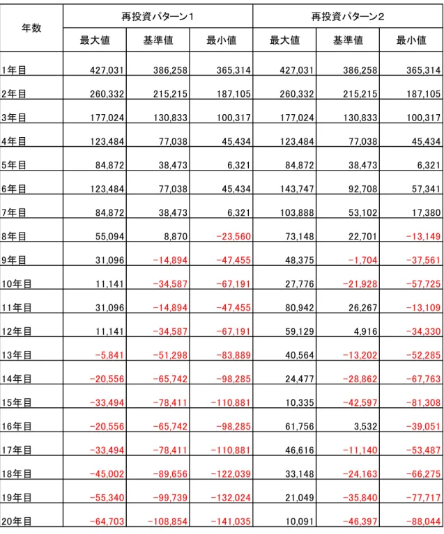 表 収入-支出 単 度 最大値 基準値 最 値 最大値 基準値 最 値 目 427,031 386,258 365,314 427,031 386,258 365,314 目 260,332 215,215 187,105 260,332 215,215 187,105 目 177,024 130,833 100,317 177,024 130,833 100,317 目 123,484 77,038 45,434 123,484 77,038 45,434 目 84,872 38,473 6,321 84