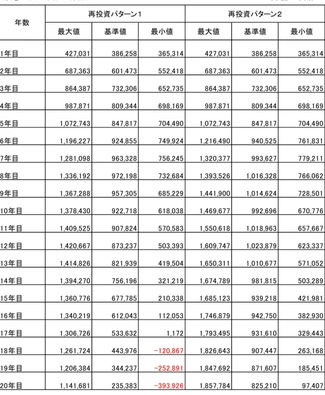 表 収入-支出 累計 最大値 基準値 最 値 最大値 基準値 最 値 目 427,031 386,258 365,314 427,031 386,258 365,314 目 687,363 601,473 552,418 687,363 601,473 552,418 目 864,387 732,306 652,735 864,387 732,306 652,735 目 987,871 809,344 698,169 987,871 809,344 698,169 目 1,072,743 847,817 7