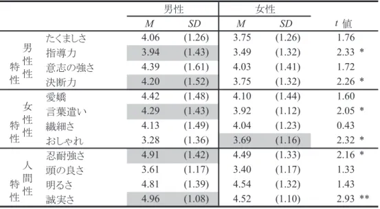 表 1  現実自己得点の性差 表 2  理想得点の性差MSD M SD䈢䈒䉁䈚䈘4.06(1.26)3.75 (1.26) 1.76ᜰዉജ3.94(1.43)3.49(1.32) 2.33 *ᗧᔒ䈱ᒝ䈘4.39(1.61)4.03(1.41)1.72᳿ᢿജ4.20(1.52)3.75(1.32)2.26 *ᗲሞ4.42(1.48)4.10(1.44)1.60⸒⪲㆜䈇4.29(1.43)3.92(1.12)2.05 *❫⚦䈘4.13(1.49)4.04(1.23)0.43䈍䈚䉆䉏3.28(1.36)3.69(