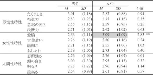 表 5  許容範囲得点の性差 表 6  各自己得点と上限得点、理想得点、下限得点の相関係数MSDMSD䈢䈒䉁䈚䈘3.01(1.18)2.87 (0.88) 0.94ᜰዉജ2.83(1.23)2.77(1.15)0.35ᗧᔒ䈱ᒝ䈘2.55(1.15)2.59(0.95)0.25᳿ᢿജ2.71(1.05)2.62(1.02)0.63ᗲሞ2.66(1.11)3.09(1.09) 2.83 **⸒⪲㆜䈇2.76(1.19)2.80(1.16)0.24❫⚦䈘2.71(1.15)2.55(1.06)1.03䈍䈚䉆䉏2.
