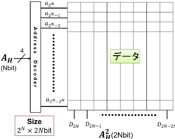 図 12 は入力値の 2 乗を出力する LUT の示す簡略図である。入力 Nbit に対し、アドレス が2 N 個存在する。入力されたアドレスから内部データを読み出して出力 2Ｎbit として出力 する。その際、必要なサイズは入力 N ,  出力 2N であるので2 N ∗ 2N = 2 N+1 ∗ 