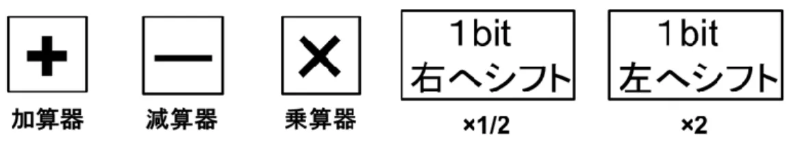 図 7 では 3 つの LUT を用いているが、演算時間のタイミングを考慮していない。図 7 の 回路をそのまま利用すると、A  ,  B を LUT に通してA 2  , B 2 を出力するタイミングとA + B を LUT に通して(A  +  B) 2 を出力するタイミングが異なる。そのため、図 9 のような回路 構成にすることでA 2  , B 2  , (A  +  B) 2  を出力するタイミングを考慮した回路も考えられる。他 にも、１つの LUT をA 2 , B 2 , (A + B) 2 