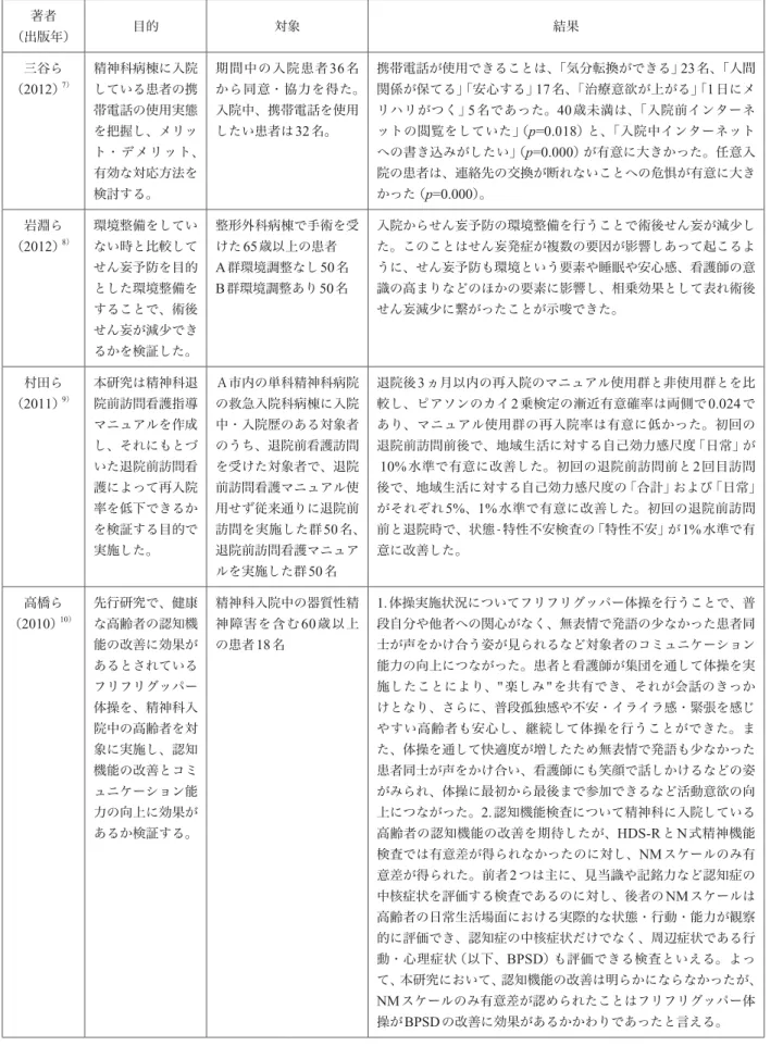 表 1  看護技術の安心に関する論文概要 著者 （出版年） 目的 対象 結果 三谷ら （ 2012 ） 7 ） 精神科病棟に入院している患者の携 帯電話の使用実態 を把握し、メリッ ト・デメリット、 有効な対応方法を 検討する。 期間中の入院患者 36 名 から同意・協力を得た。入院中、携帯電話を使用したい患者は32名。 携帯電話が使用できることは、「気分転換ができる」 23 名、「人間関係が保てる」「安心する」17名、「治療意欲が上がる」「1日にメリハリがつく」5名であった。40 歳未満は、「入院前インタ