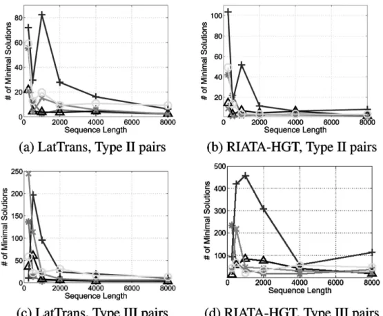 FIG. 8. The number of minimal HGT scenarios inferred by LatTrans and RIATA-HGT as a function of the sequence length